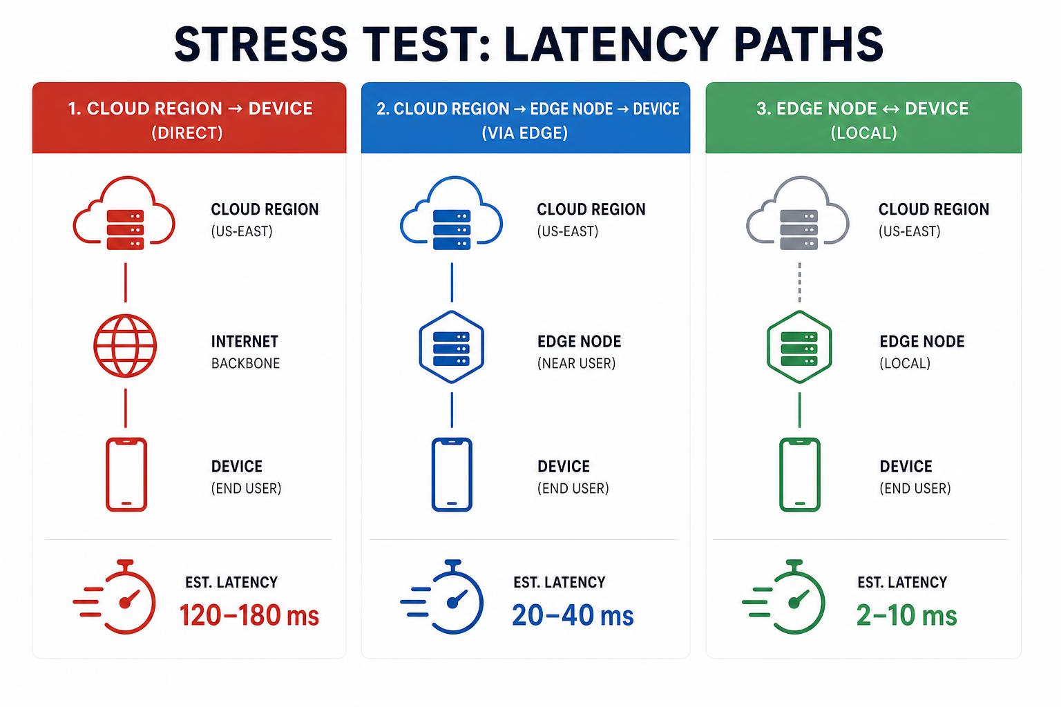 Cloud to edge latency infographic prompt output